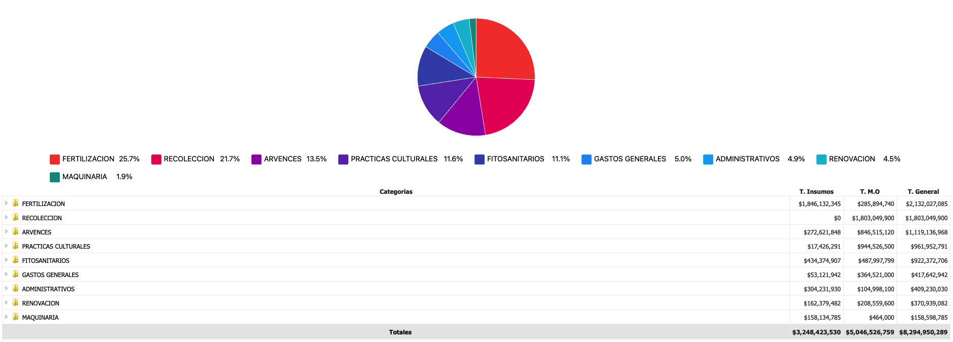 AgroSoft - Reportes por cultivo y categoría